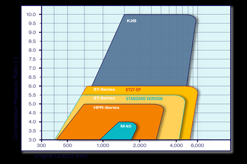 KBB is carrying out research to boost the pressure ratio for its two-stage turbocharger operation – with the ultimate goal of increasing the pressure ratio from 10:1 to 12:1.